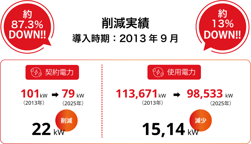 電気量削減実績