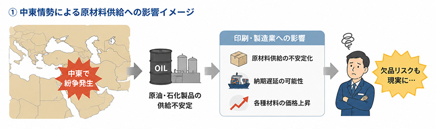 中東情勢による原材料供給への影響イメージ
